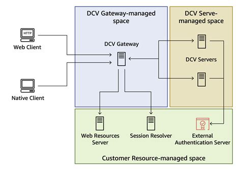 DCV